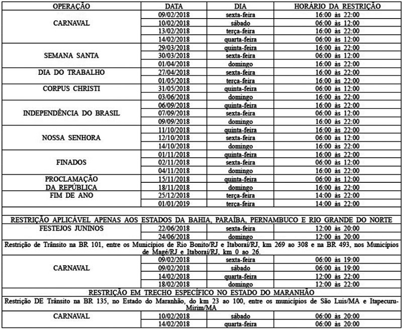 Nada de caminhões em 23 dias do calendário