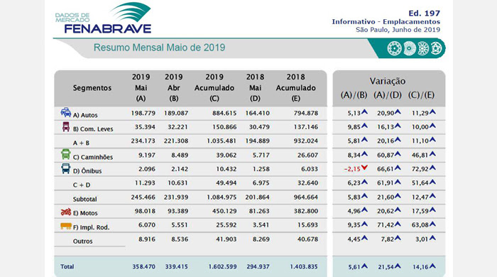 Segmento de transporte de cargas lidera crescimento em vendas de veículos no mês de maio