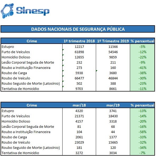 Primeiro trimestre do ano apresenta queda no roubo de cargas