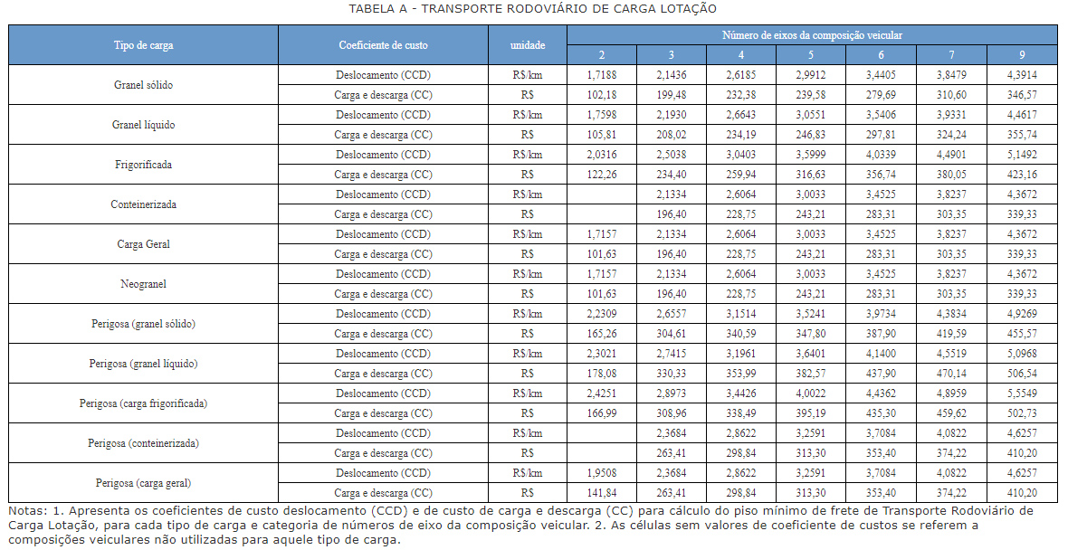 ANTT anuncia nova tabela de frete para transporte rodoviário de cargas
